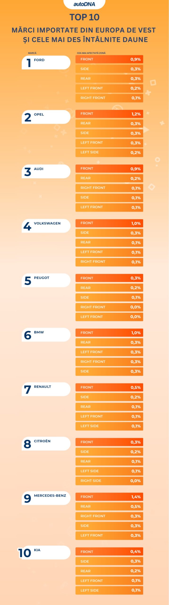 TOP 10 MĂRCI IMPORTATE DIN EUROPA DE VEST ȘI CELE MAI DES ÎNTÂLNITE DAUNE