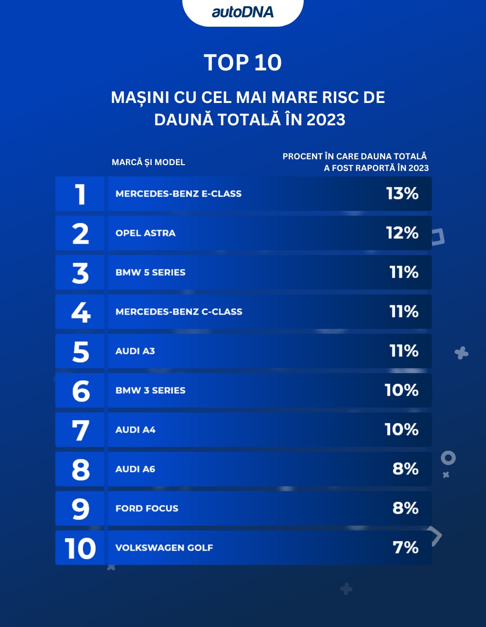 TOP 10 Mașini cu CEL MAI MARE RISC DE dauna totala în 2023