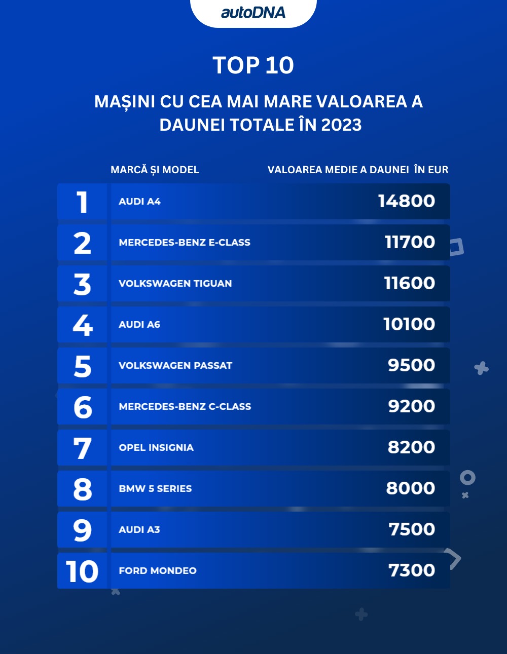 TOP 10 Mașinile cu cea mai mare valoare a daunelor în 2023