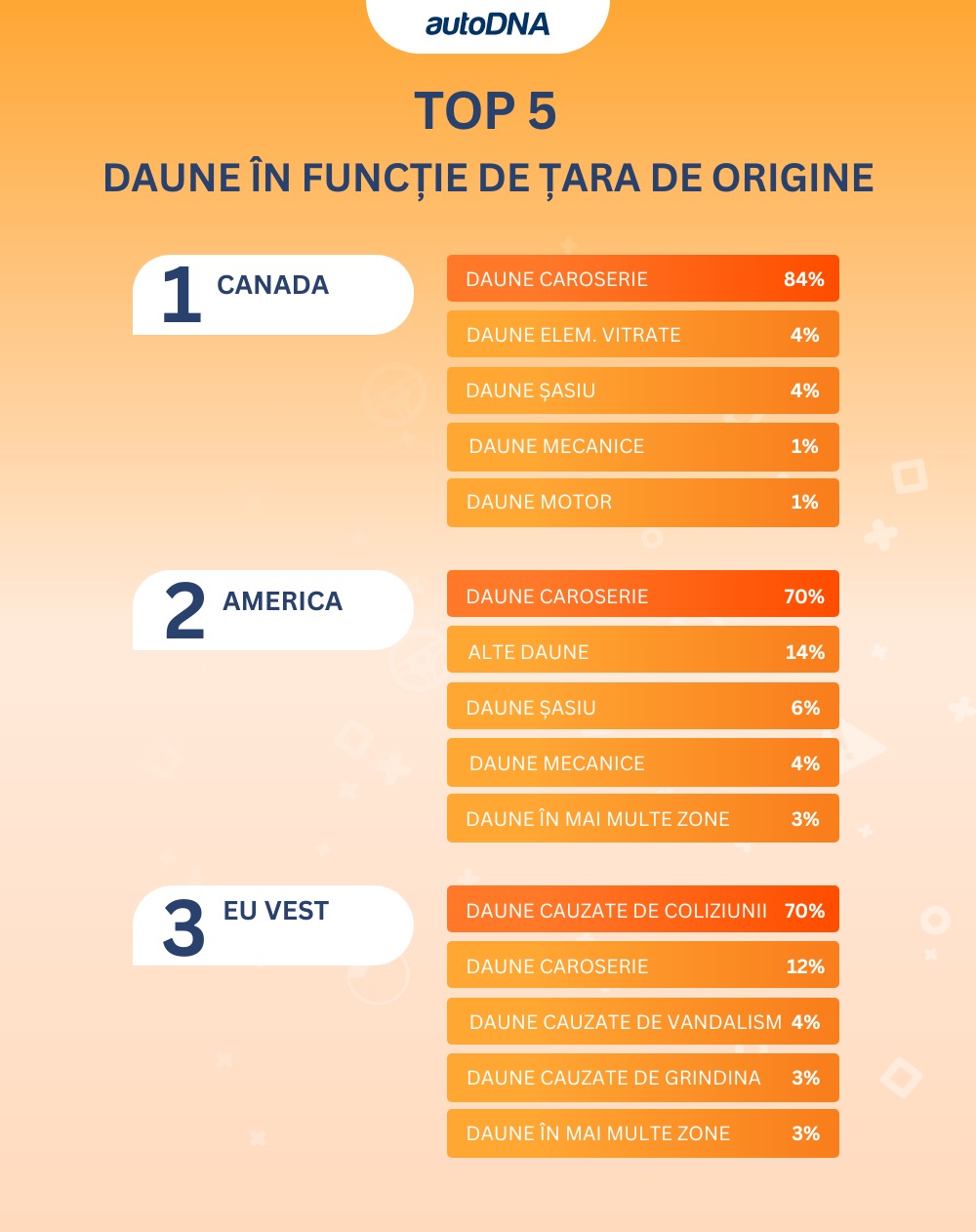 TOP5 DAUNE ÎN FUNCȚIE DE ȚARA DE ORIGINE