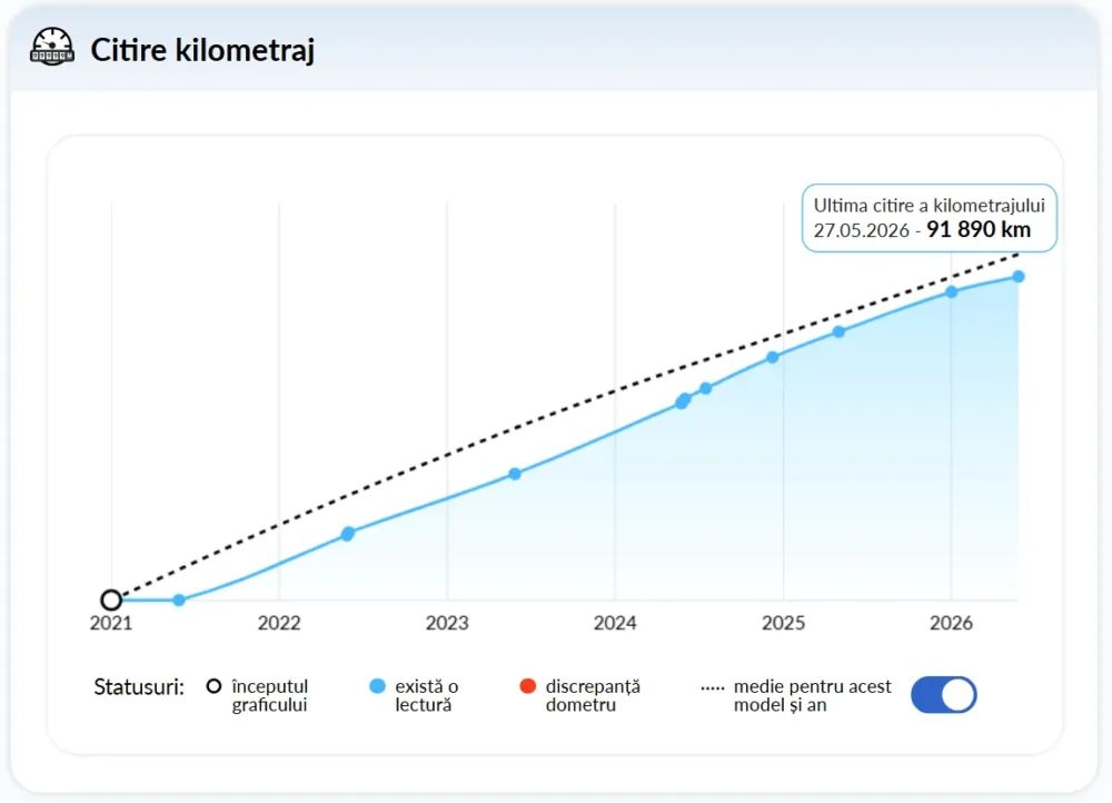 Graficul kilometrajului - Noul Raport autoDNA privind istoricul vehiculelor Graficul kilometrajului - Noul Raport autoDNA privind istoricul vehiculelor